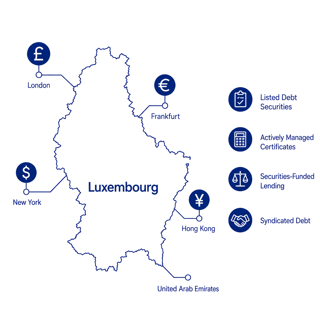Diagram: outline of Luxembourg with international financial-centre markers and the four BWC product types — listed debt securities, actively managed certificates, securities-funded lending, syndicated debt.