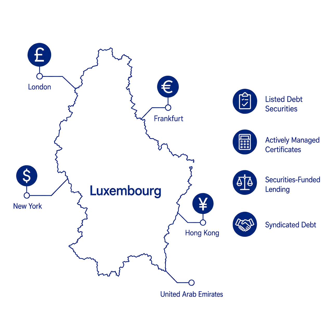 Diagram: outline of Luxembourg with international financial-centre markers and the four BWC product types — loan note, listed bond, securities-funded lending or syndicated loan, actively managed certificates.